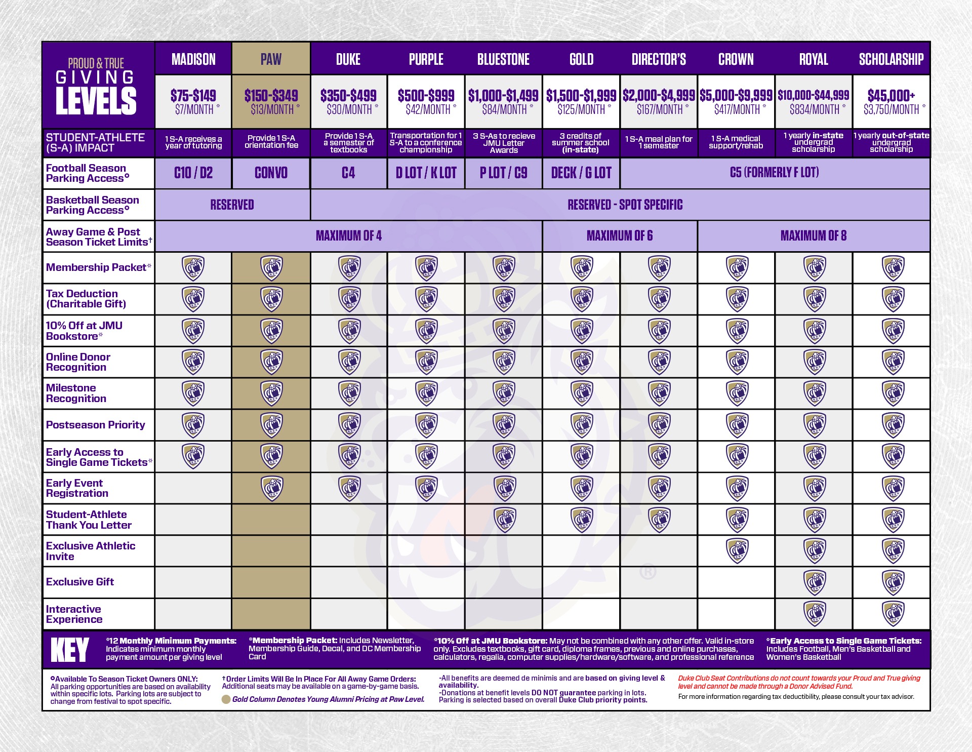 Giving Level Chart for the JMU Duke Club 